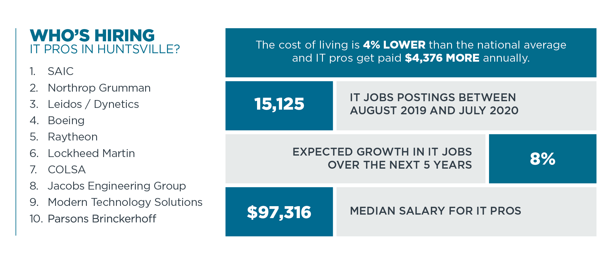 Who's Hiring IT Pros in Huntsville?