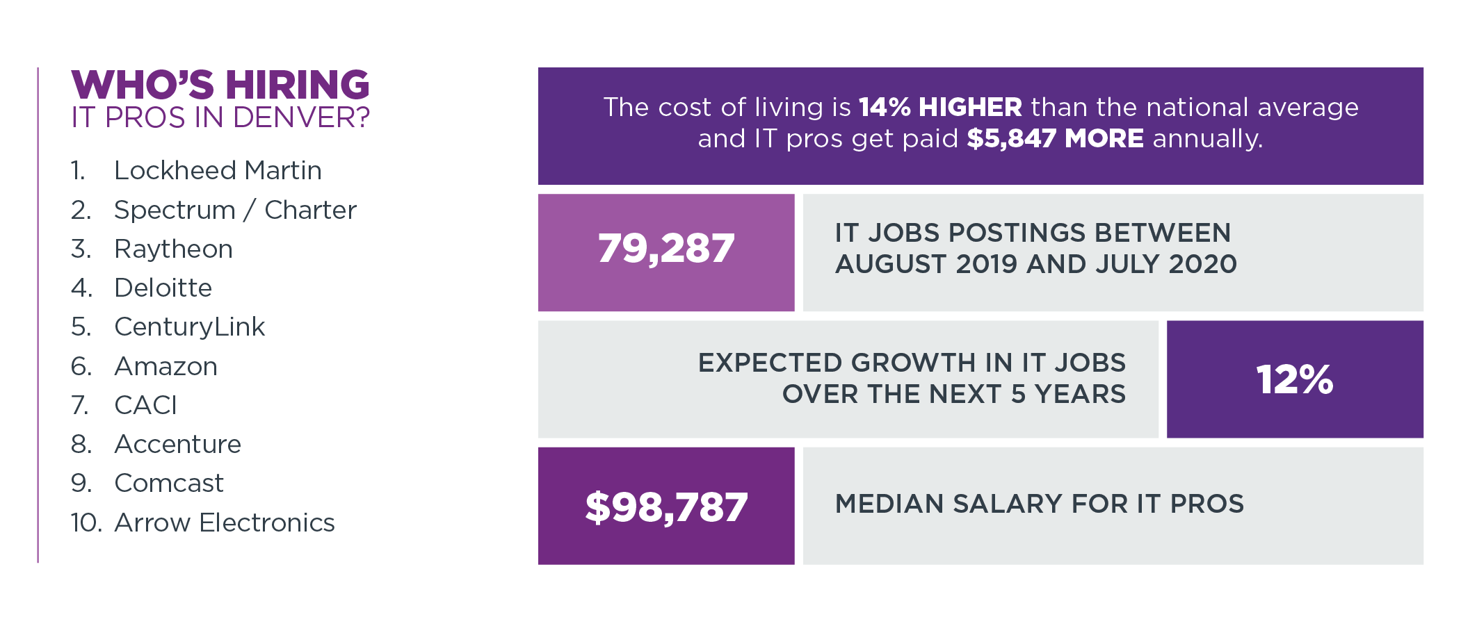 Who's Hiring IT Pros in Denver?