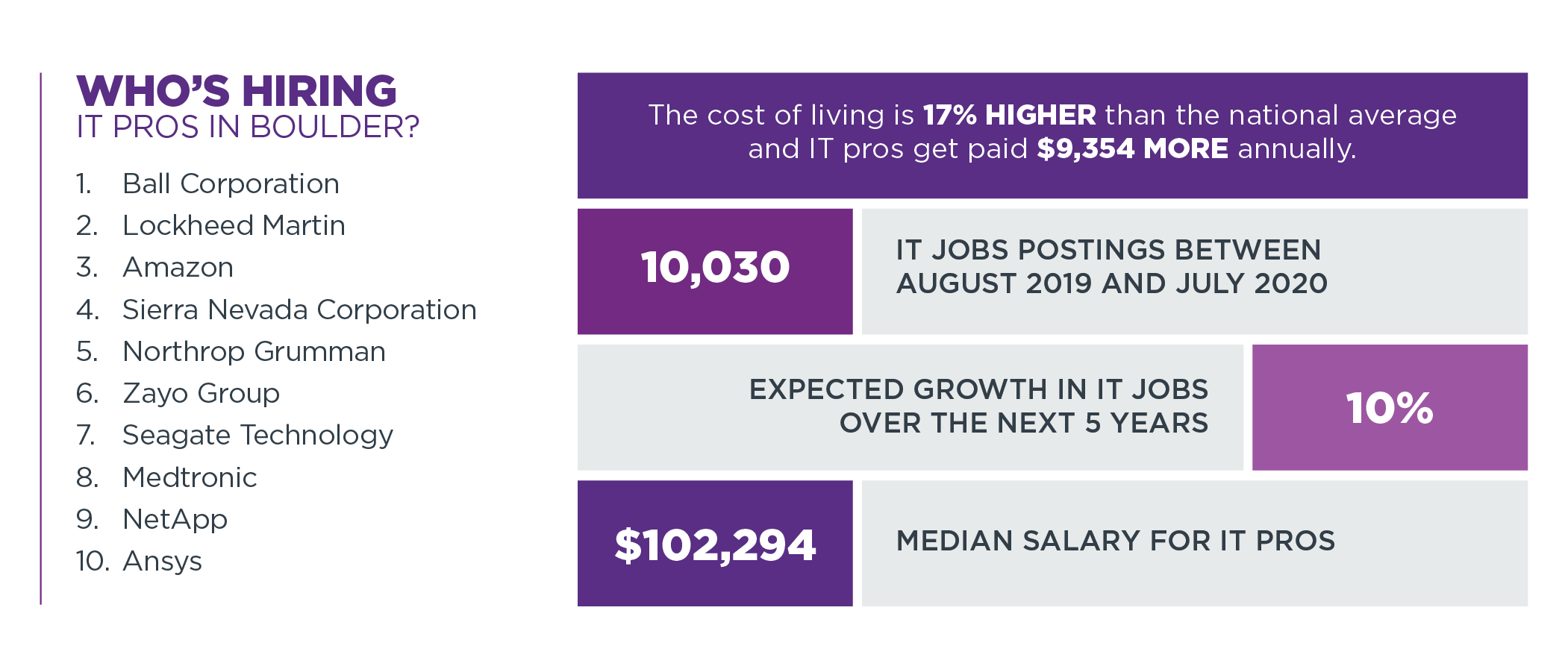 Who's Hiring IT Pros in Boulder?