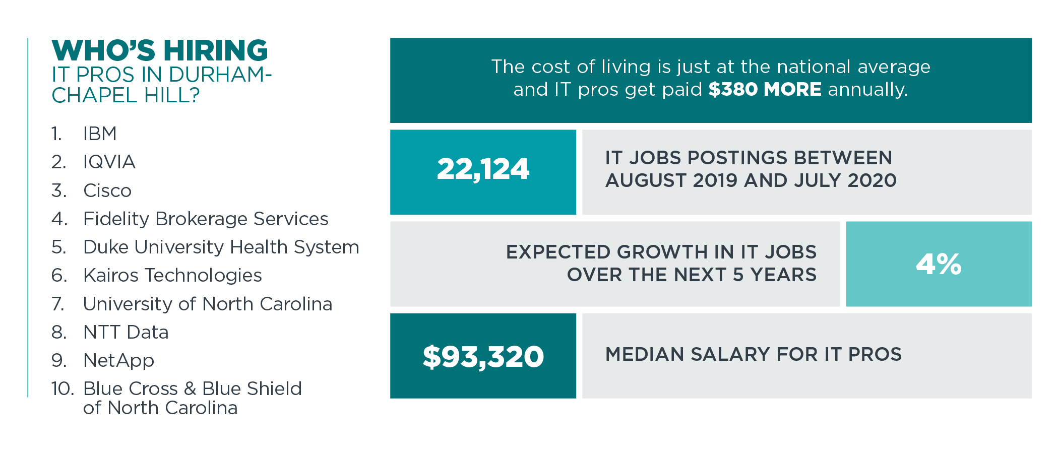 Who's Hiring IT Pros in Durham-Chapel Hill?