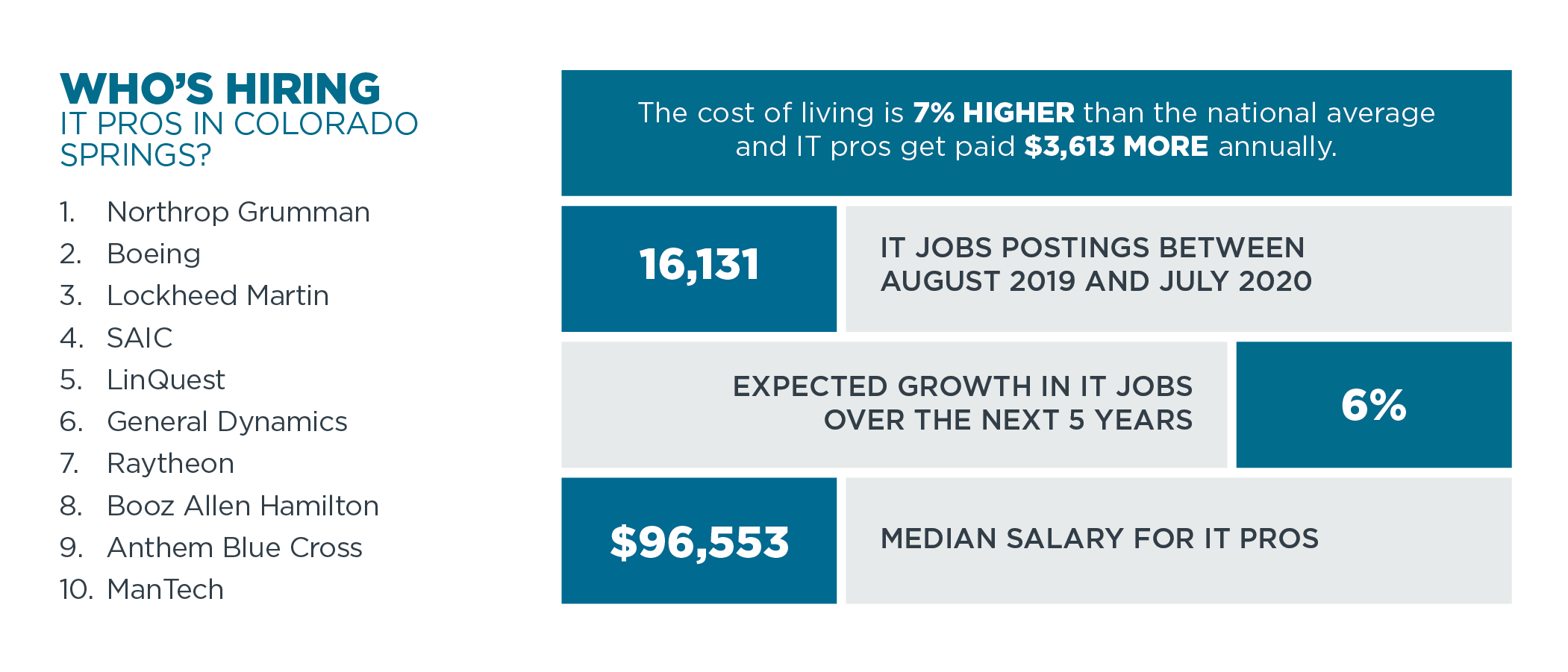 Who's Hiring IT Pros in Colorado Springs?