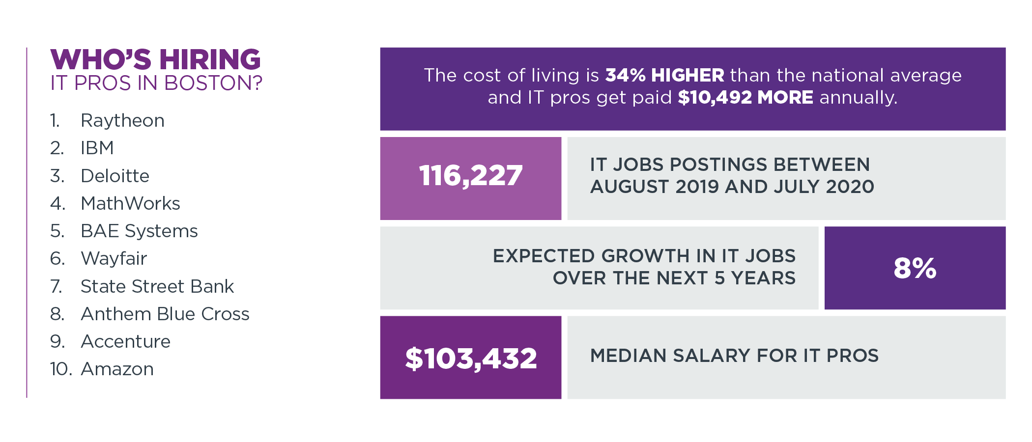 Who's Hiring IT Pros in Boston?