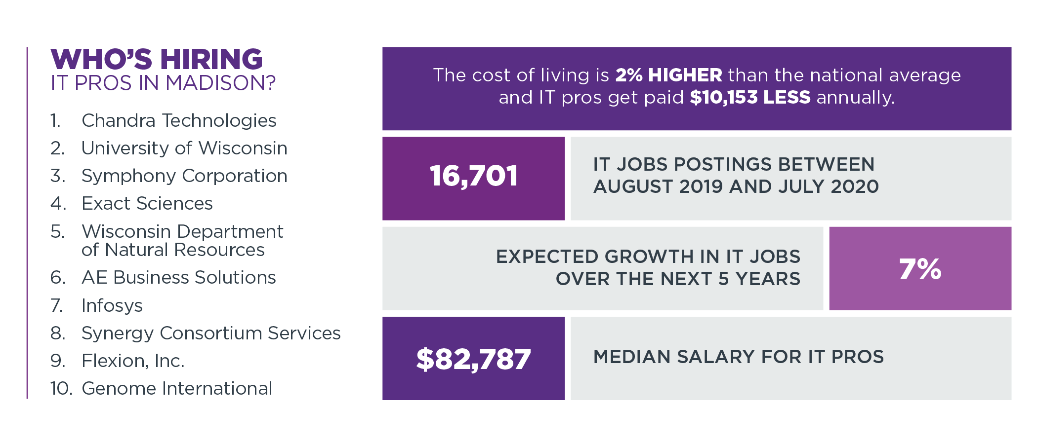 Who's Hiring IT Pros in Madison?