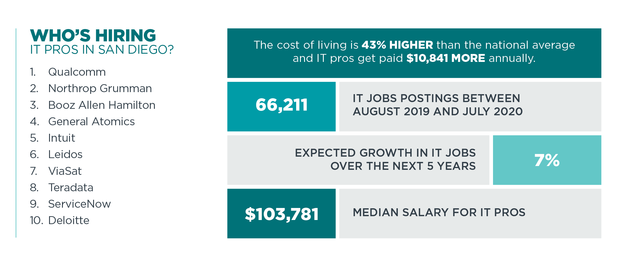 Top 20 Best Tech Cities For It Jobs Tech Towns Usa Comptia