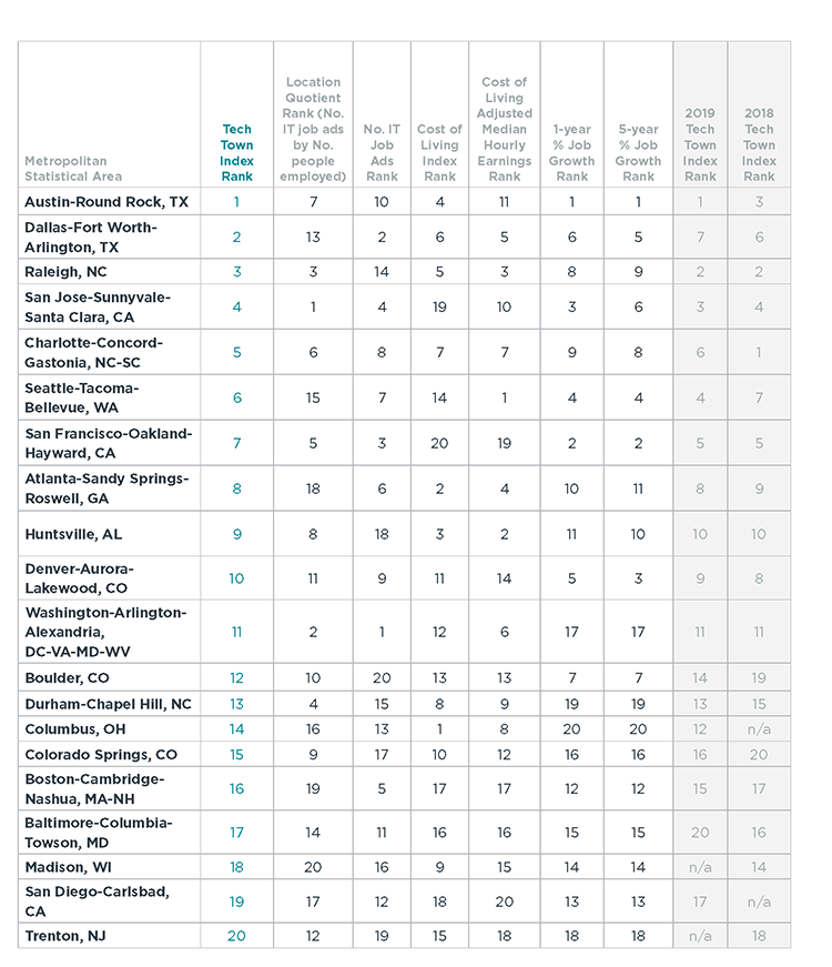 Rankings