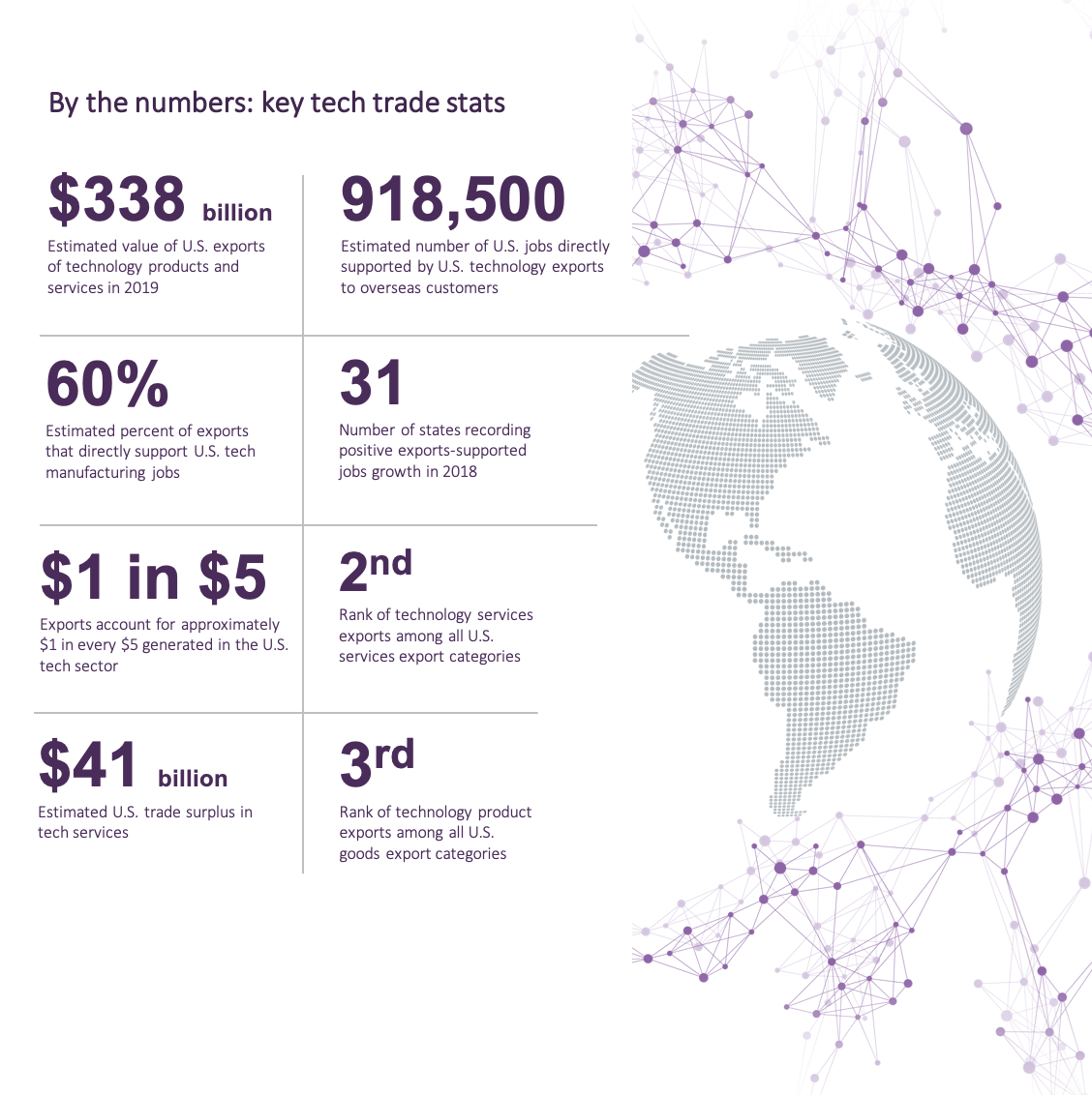 By the numbers key tech trade stats