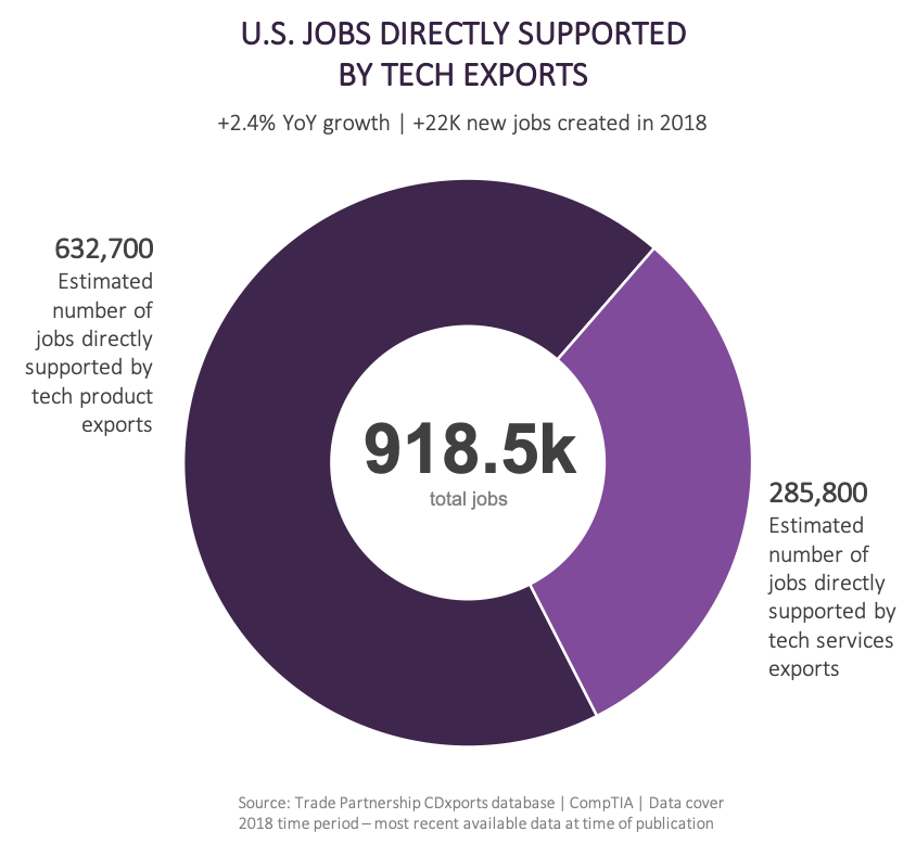 U.S. Jobs Directly Supported by Tech Exports