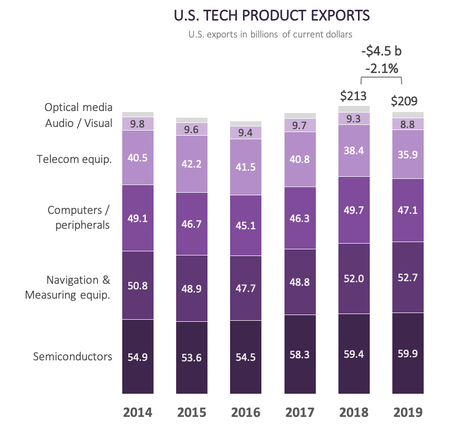 U.S. Tech Product Exports