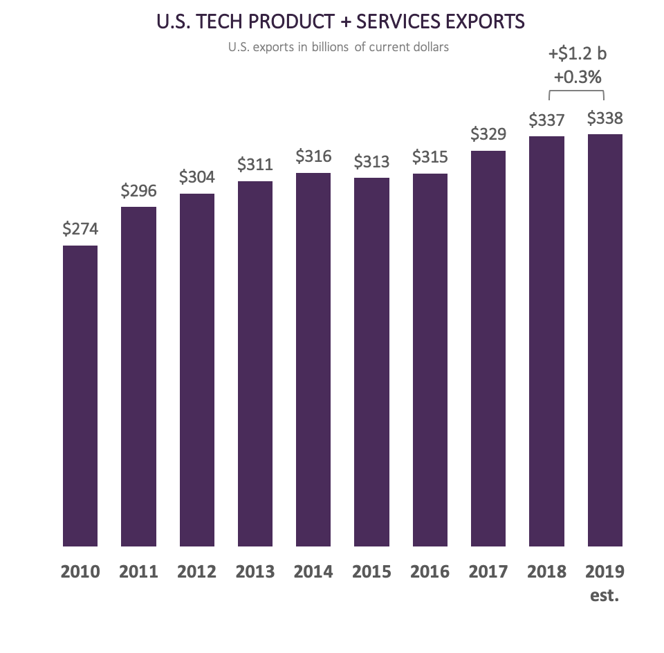 U.S. Tech Product + Services Exports