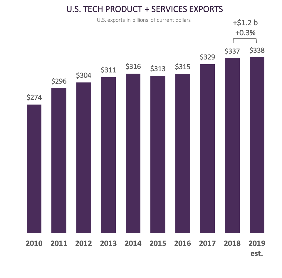 U.S. Tech Product + Services Exports U.S. Tech Product + Services Exports