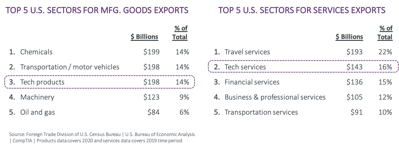 Top 5 US Sectors for MFG Goods Exports