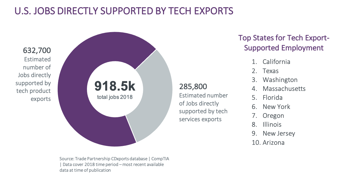 US Jobs Directly Supported By Tech Exports
