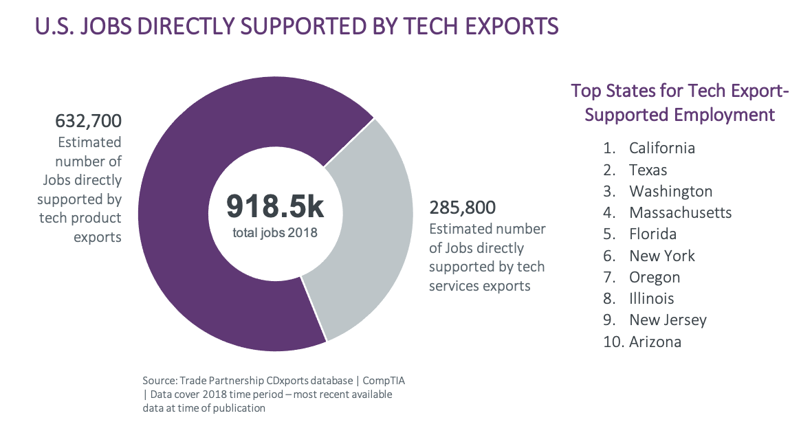 US Jobs Directly Supported By Tech Exports US Jobs Directly Supported By Tech Exports