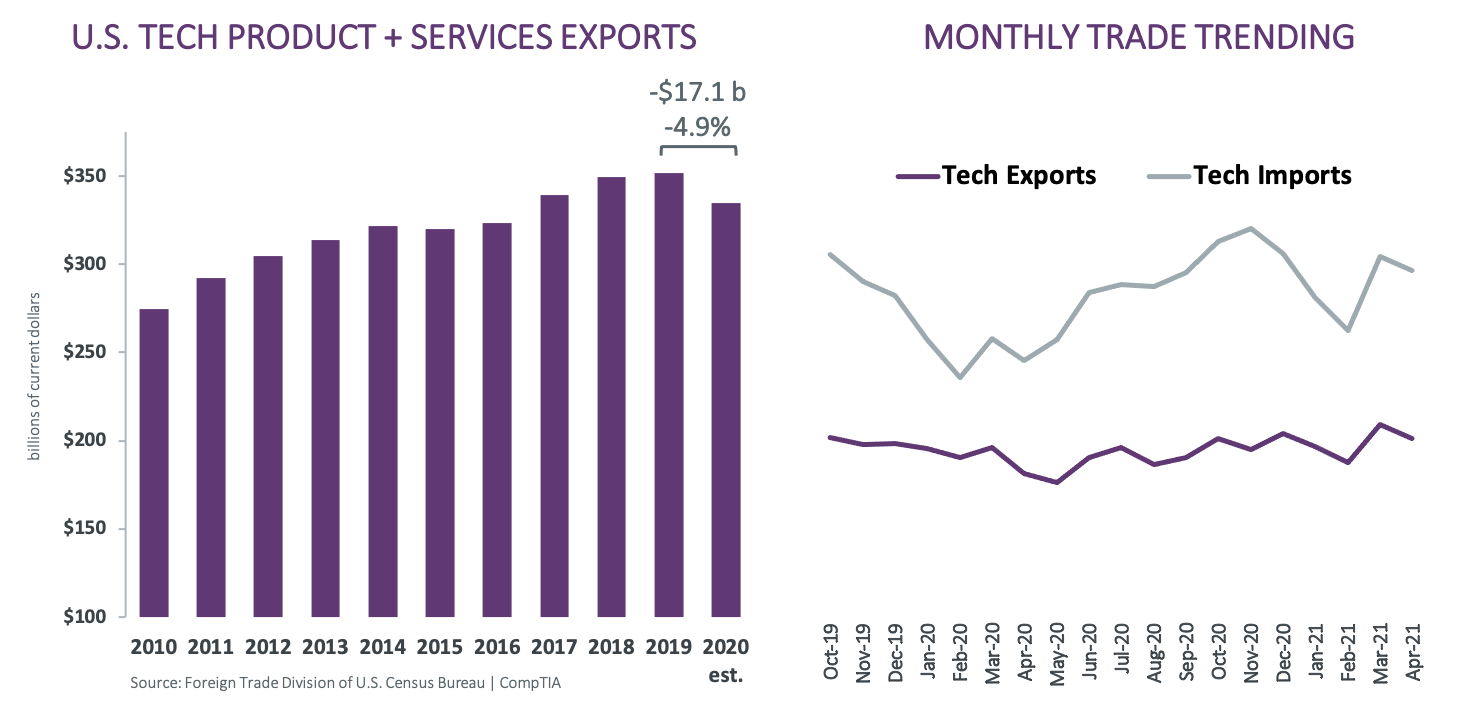 US Tech Product + Services Exports