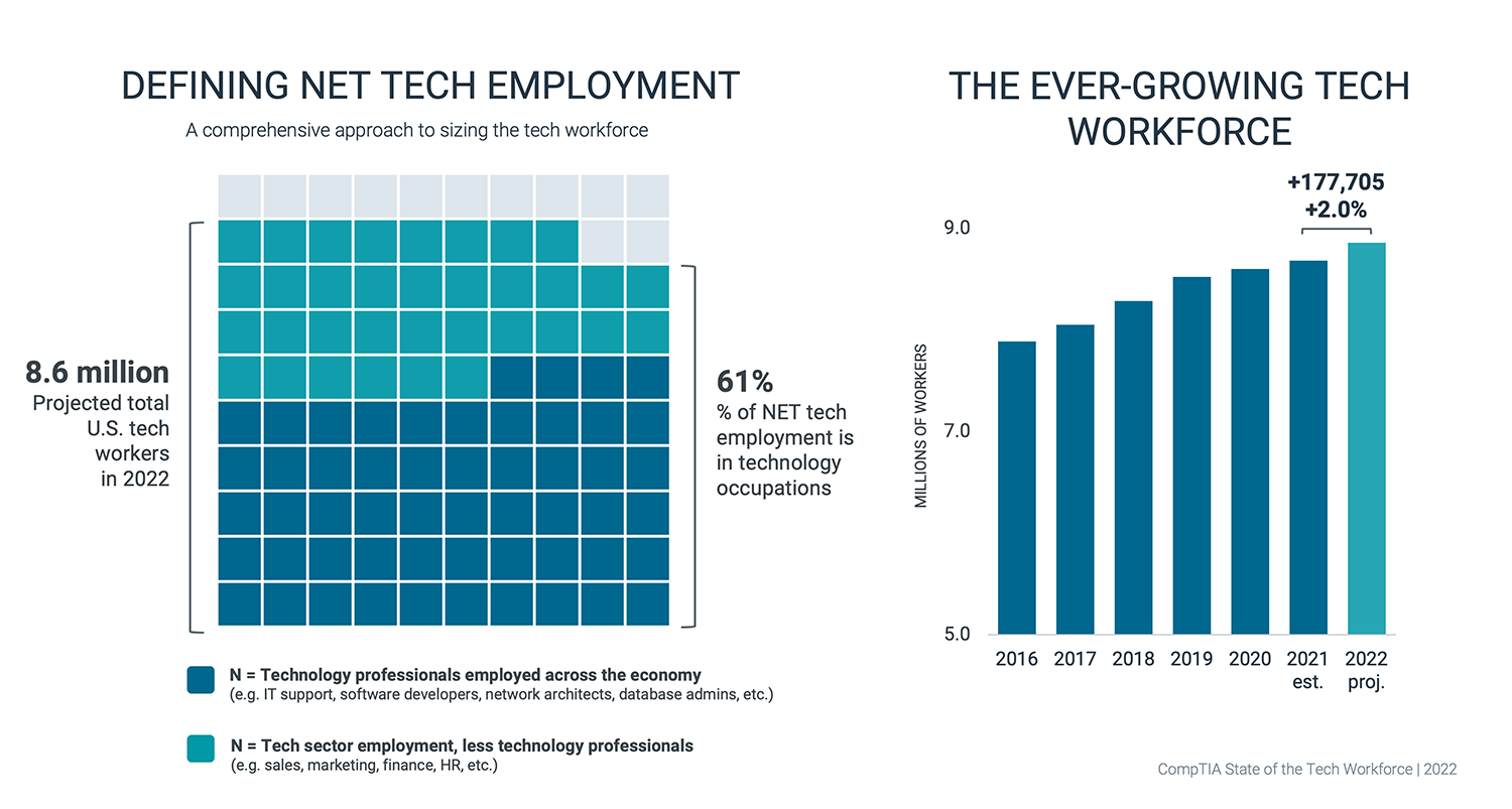 Defining Net Tech Employment