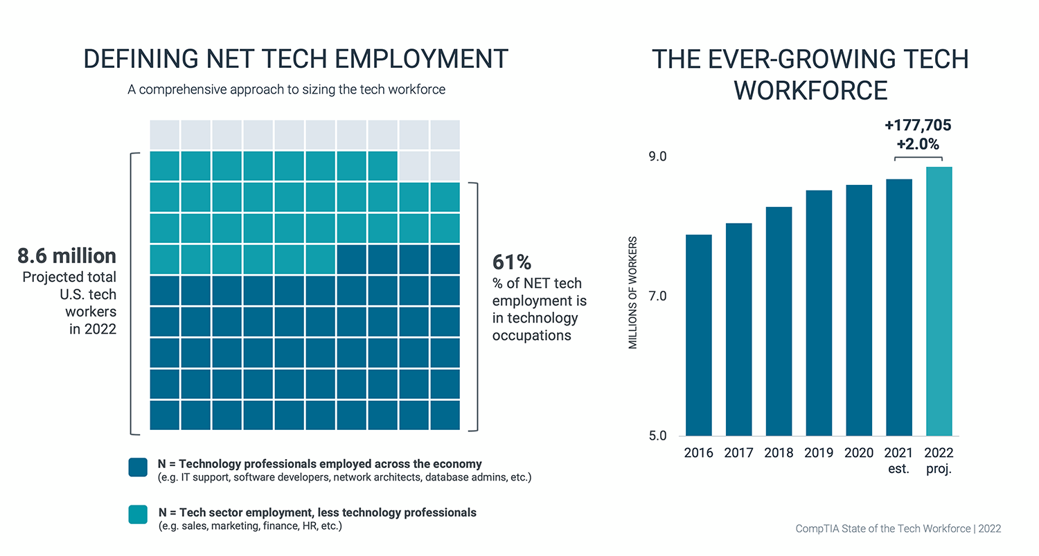 Defining Net Tech Employment Defining Net Tech Employment