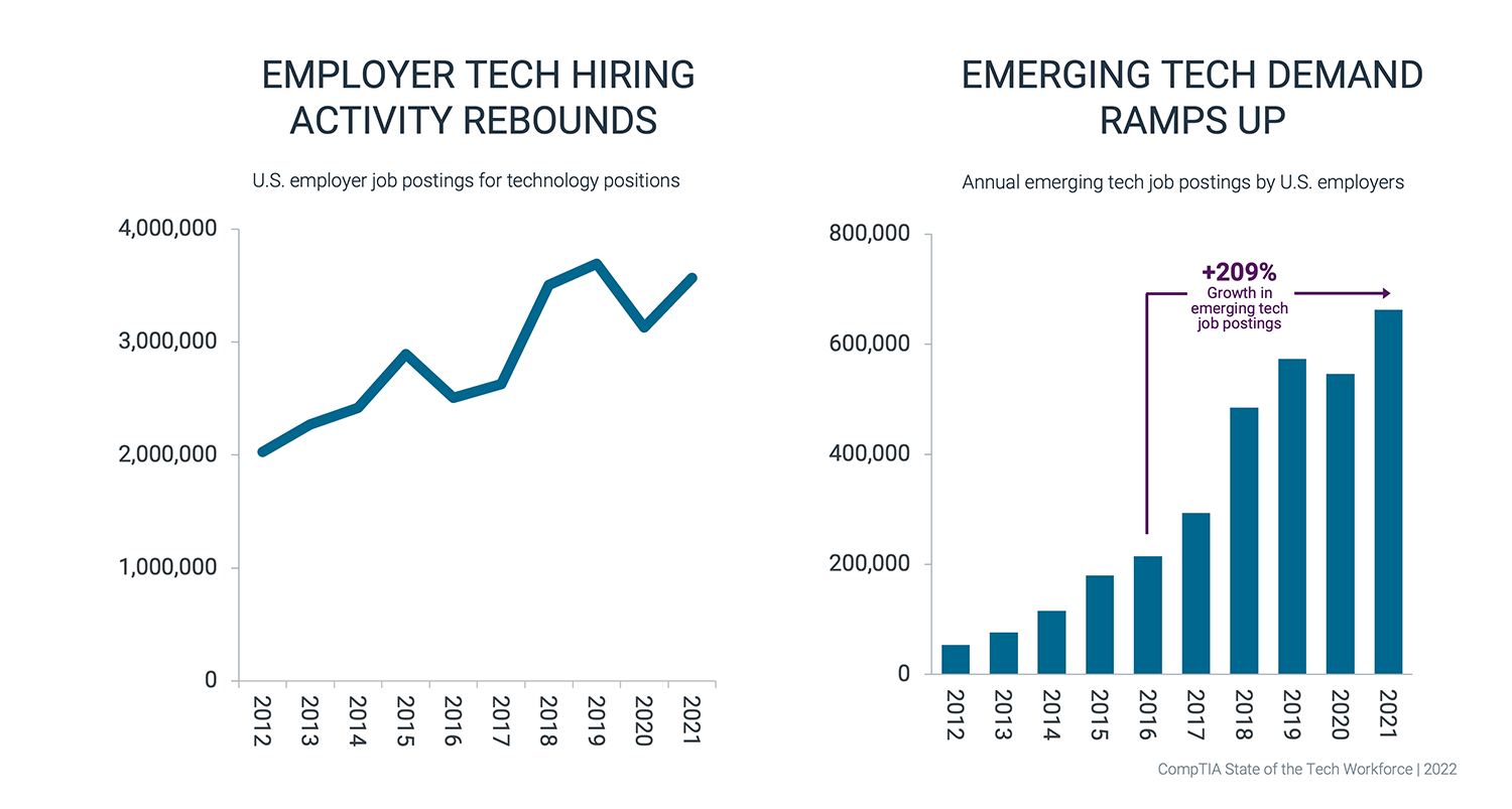 Employer Tech Hiring Activity Rebounds