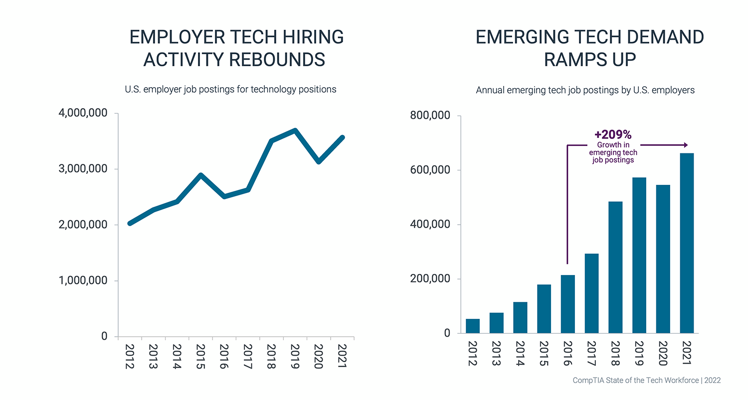 Employer Tech Hiring Activity Rebounds Employer Tech Hiring Activity Rebounds