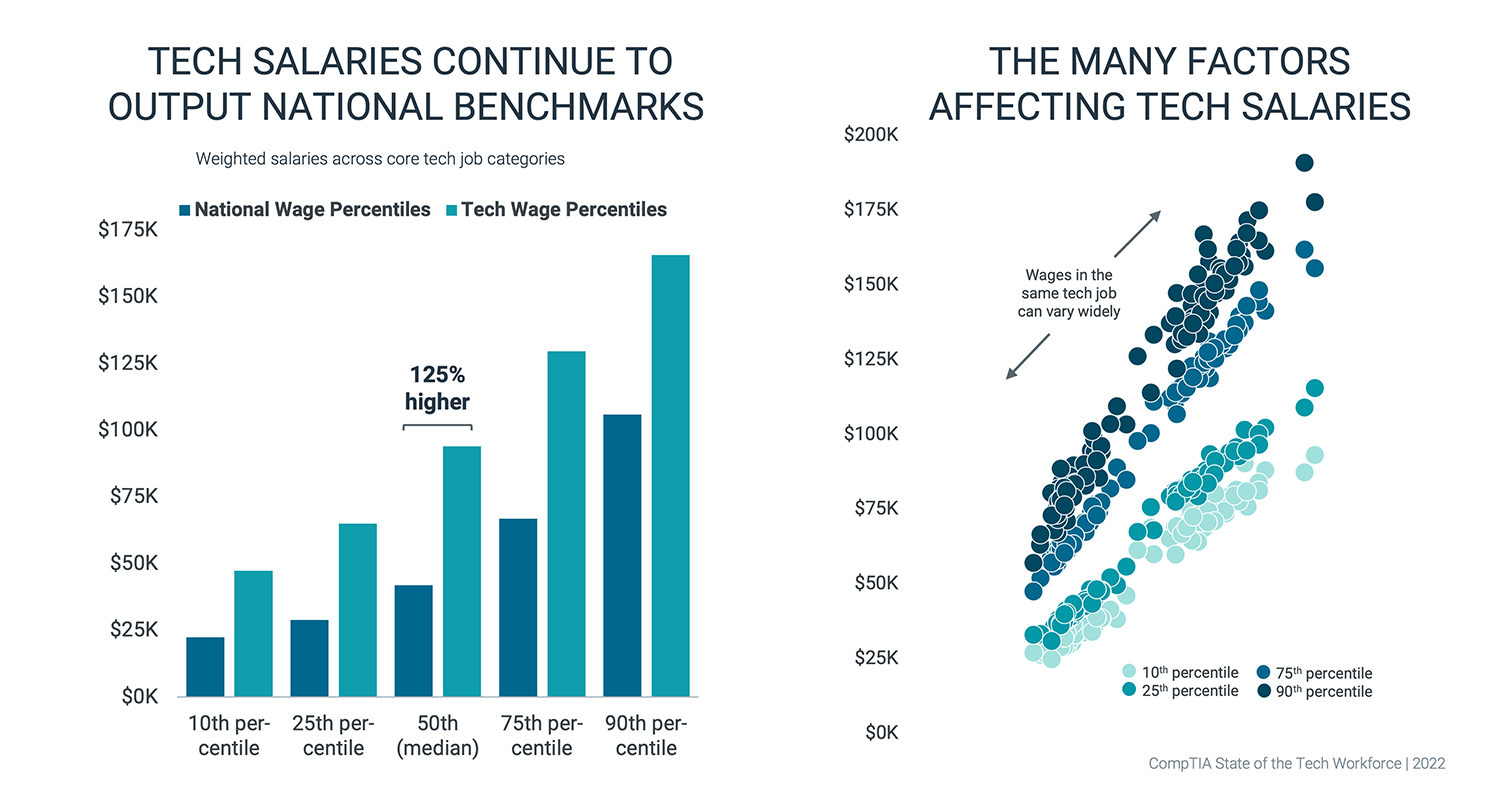 Tech Salaries Continue to Output National Benchmarks Tech Salaries Continue to Output National Benchmarks