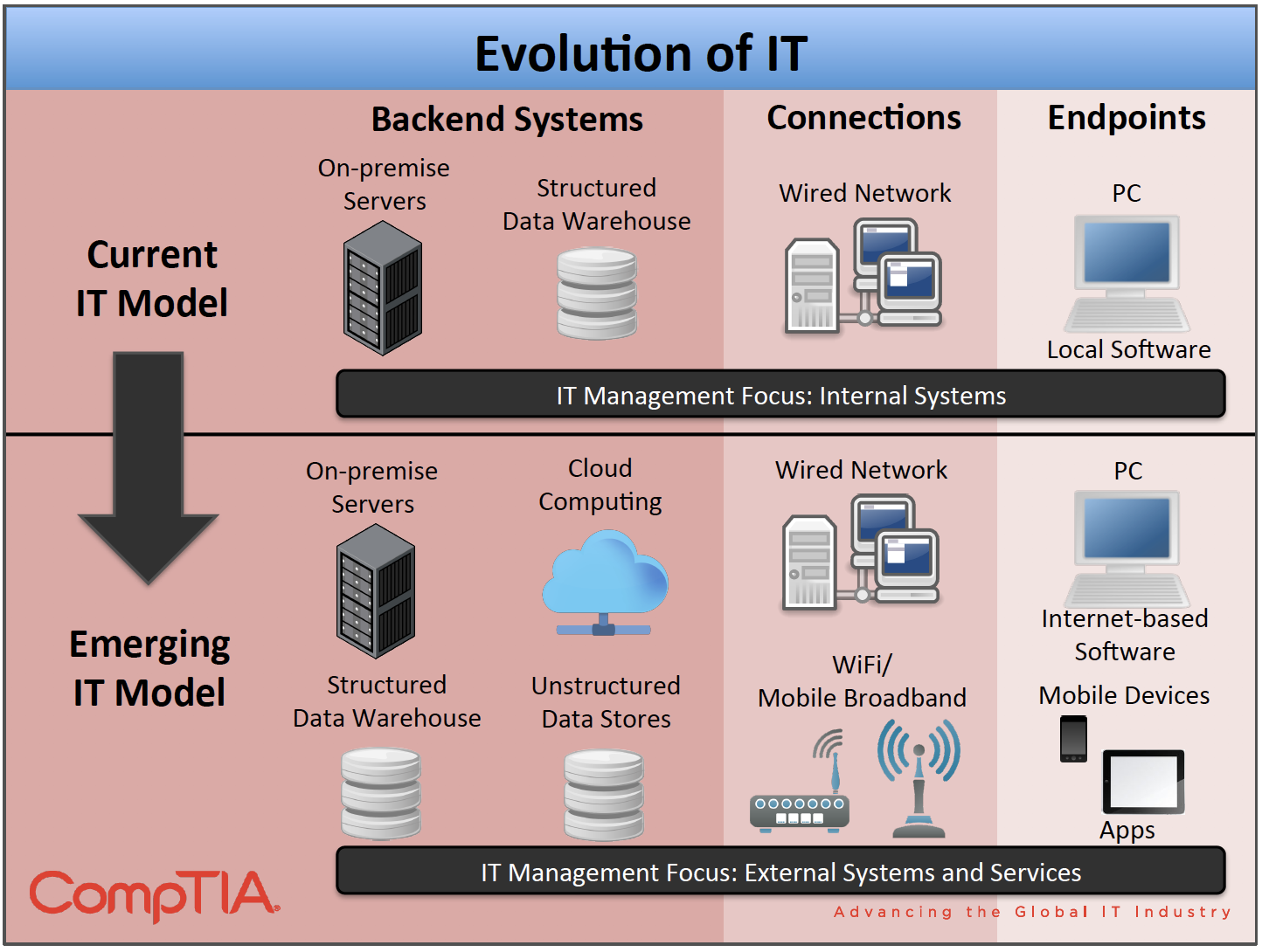 Chart showing current versus emerging IT models