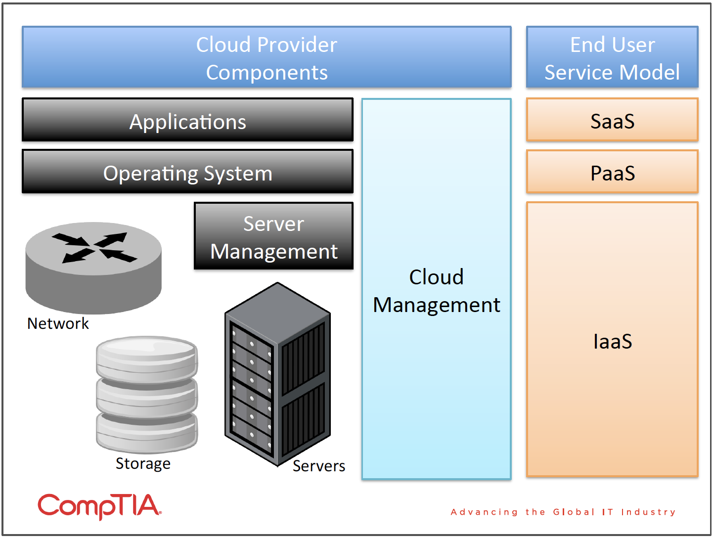 Graphic explaining components for cloud providers vs 