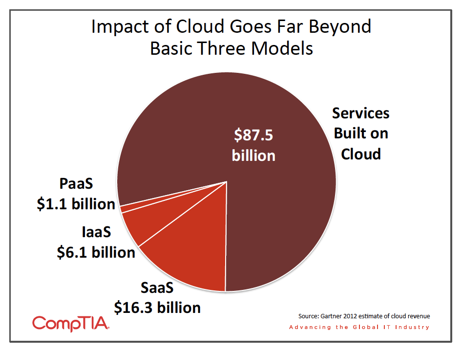 Pie chart showcasing the amount payed for Services Built on Cloud