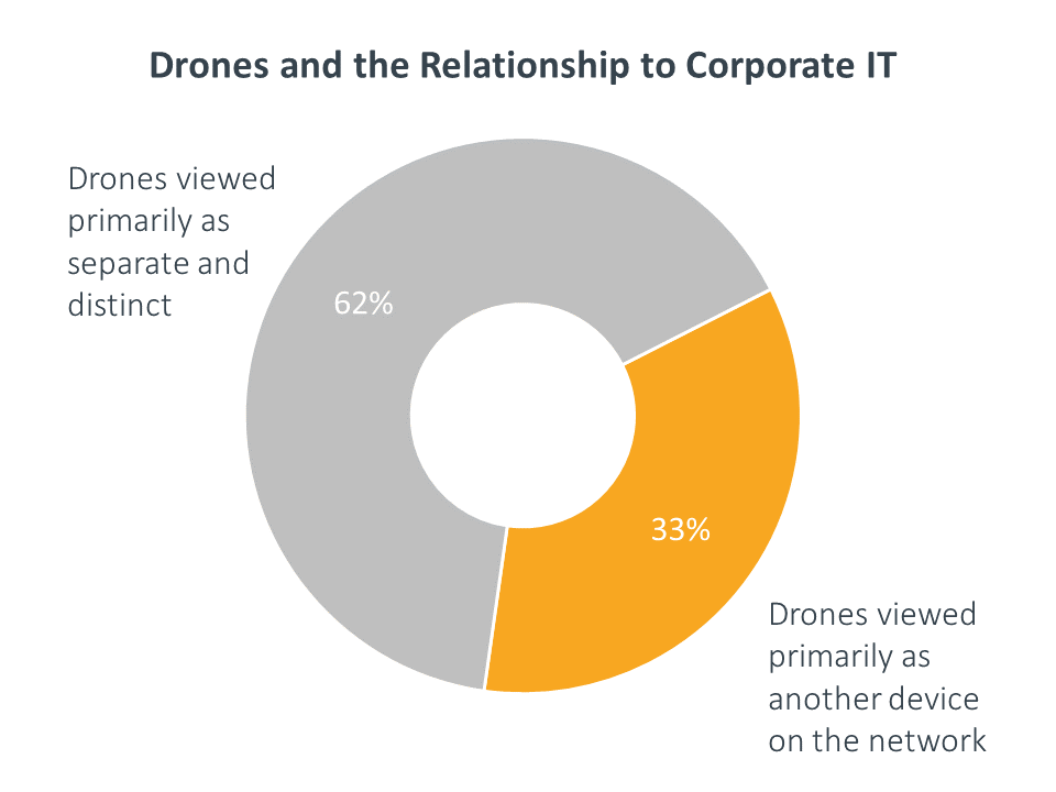 Drones and the Relationship to Corporate IT