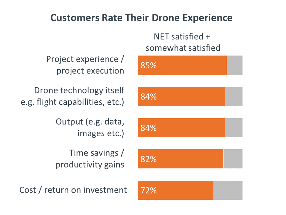 Customers Rate Their Drone Experience