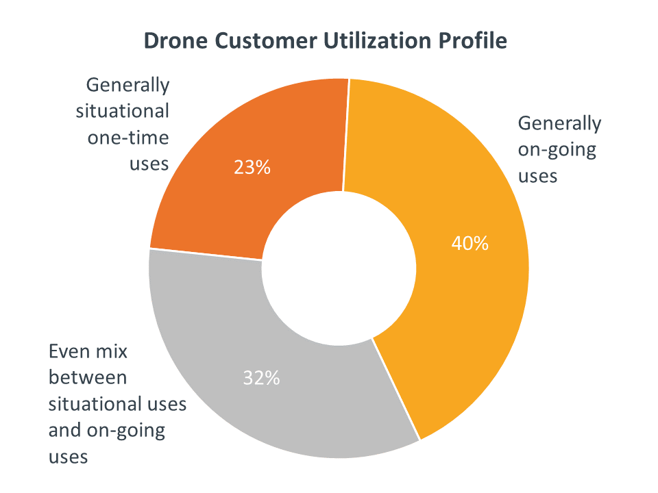 Drone Customer Utilization Profile