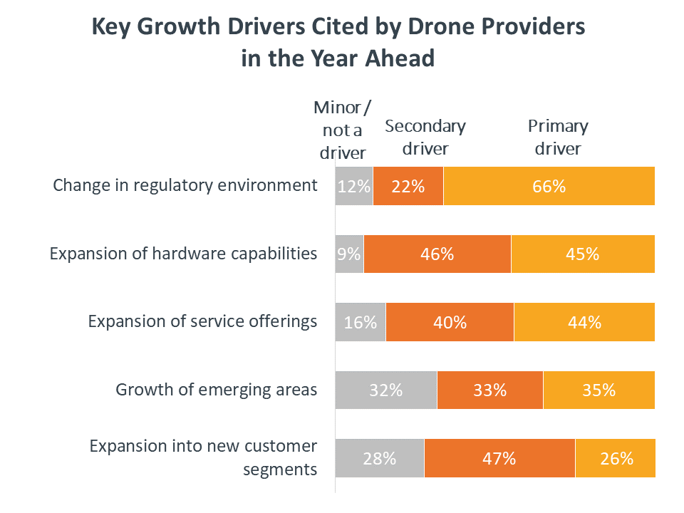 Key Growth Drivers Cited by Drone Providers in the Year Ahead