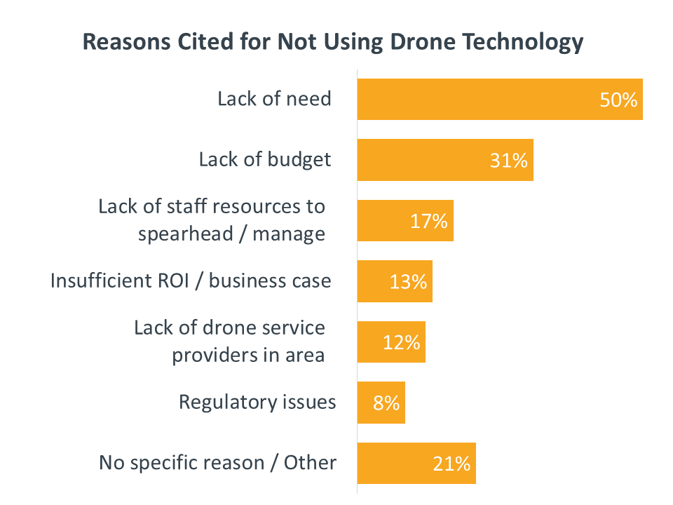 Reasons Cited for Not Using Drone Technology