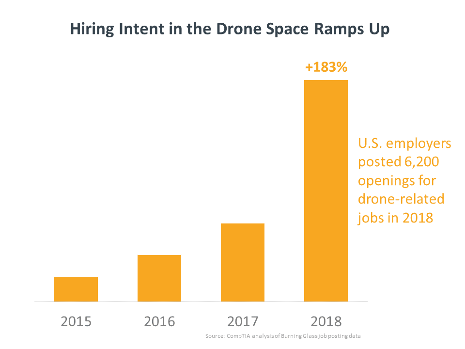 Hiring Intent in the Drone Space Ramps Up