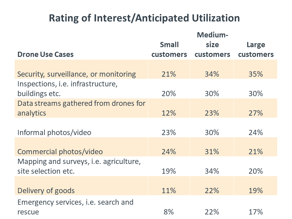 Rating of Interest/Anticipated Utilization