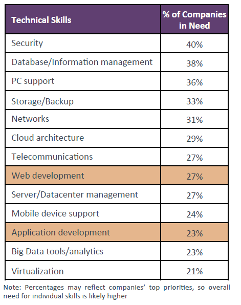 Technical Skills & % of Companies in Need