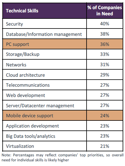 Technical Skills & % of Companies in Need