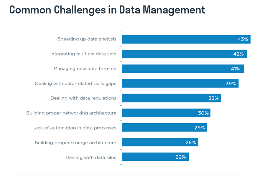 Common Challenges in Data Management