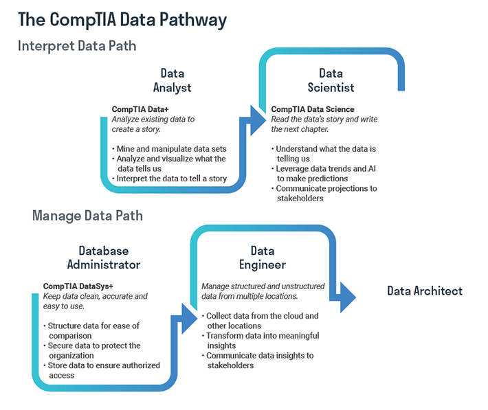 The CompTIA Data Pathway