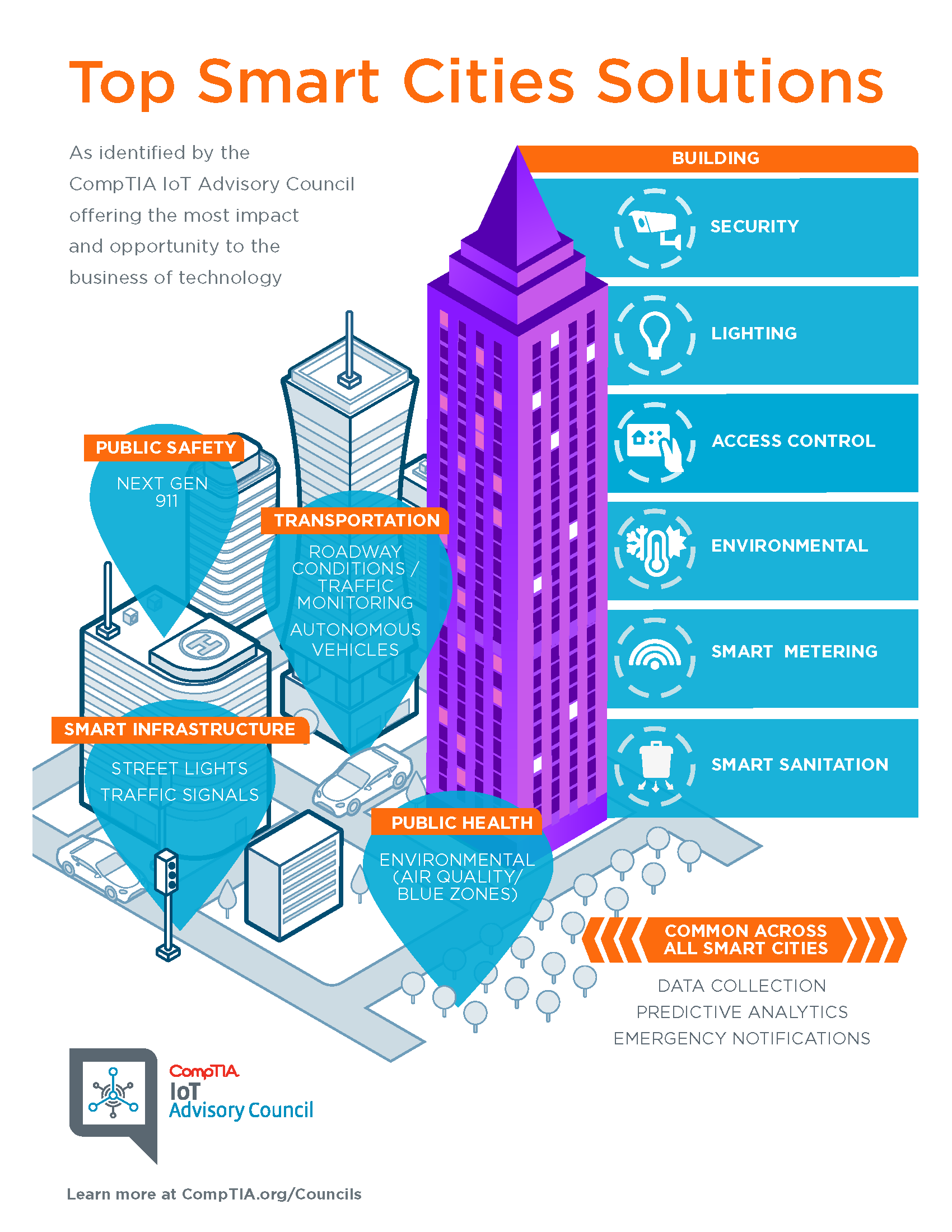 Top Smart Cities Solutions | Internet Of Things | Smart Cities | CompTIA