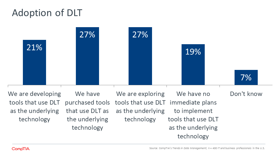 Adoption of DLT