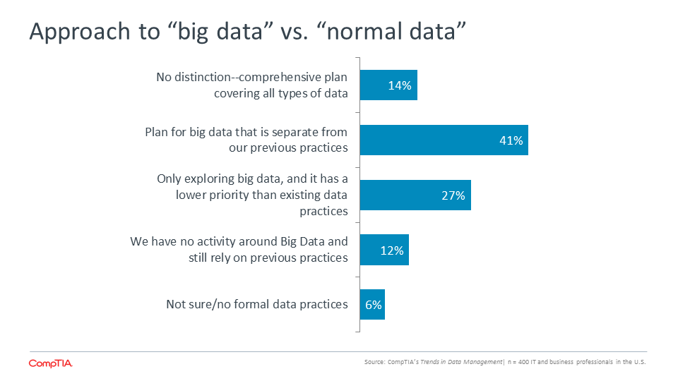 Approach to “big data” vs. “normal data”