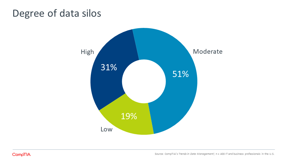 Degree of data silos