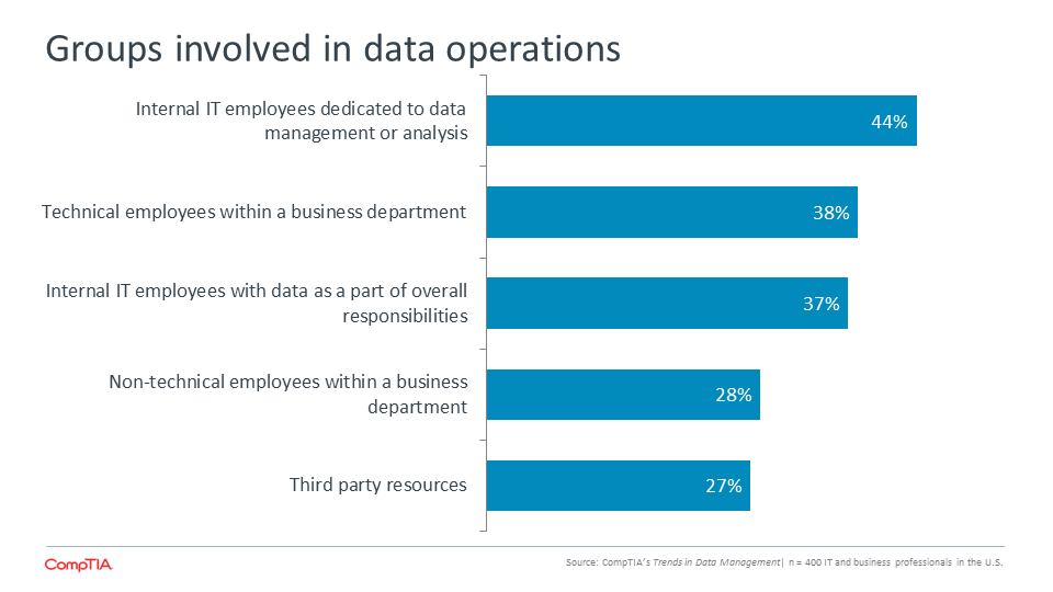 Groups involved in data operations