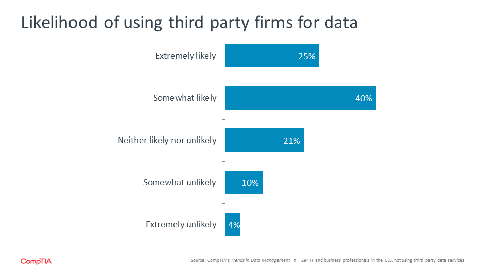 Likelihood of using third party firms for data