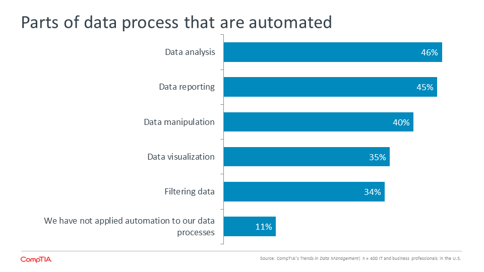 Parts of data process that are automated