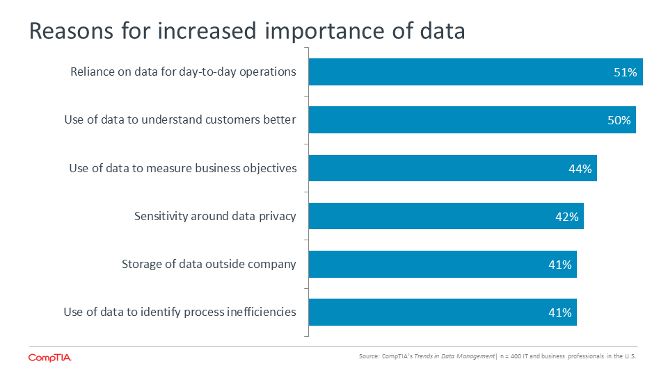 Reasons for increased importance of data