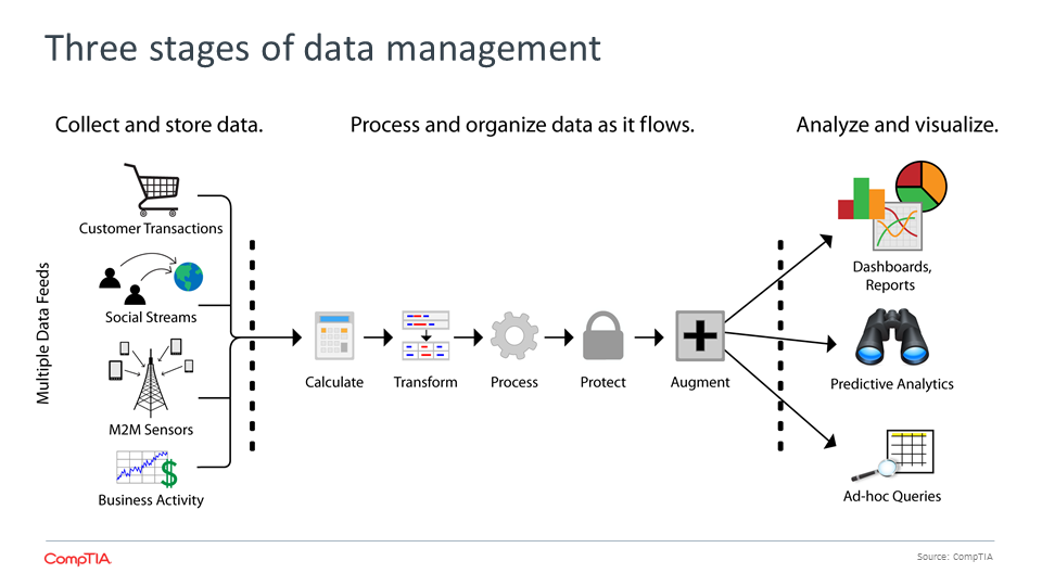 Three stages of data management