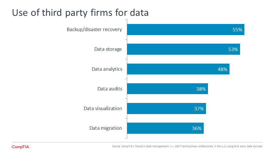 Use of third party firms for data