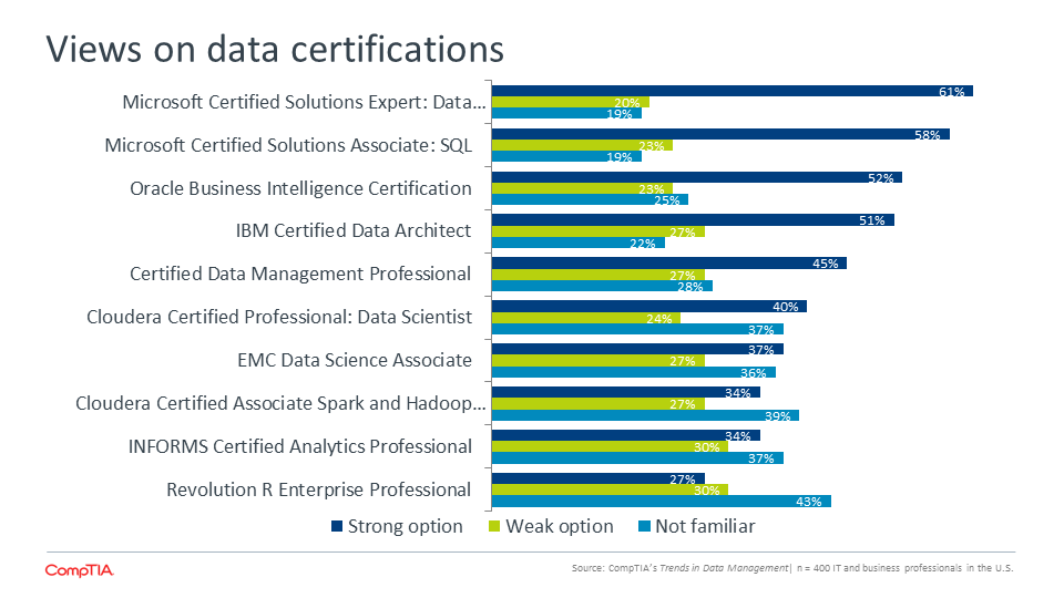 Views on data certifications