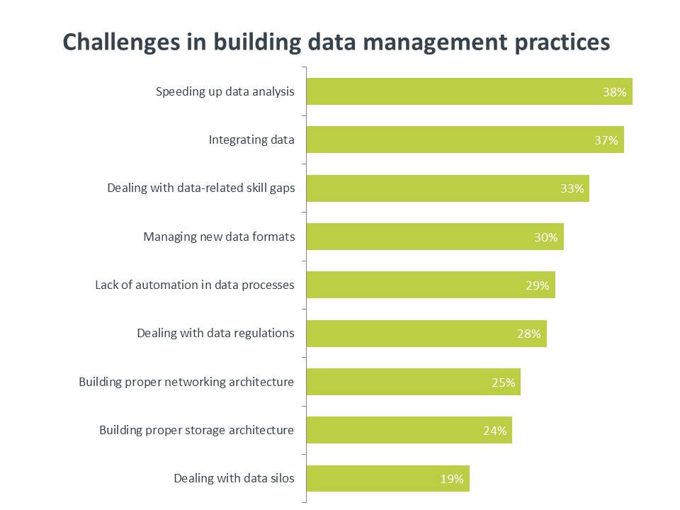 Challenges in building data management practices