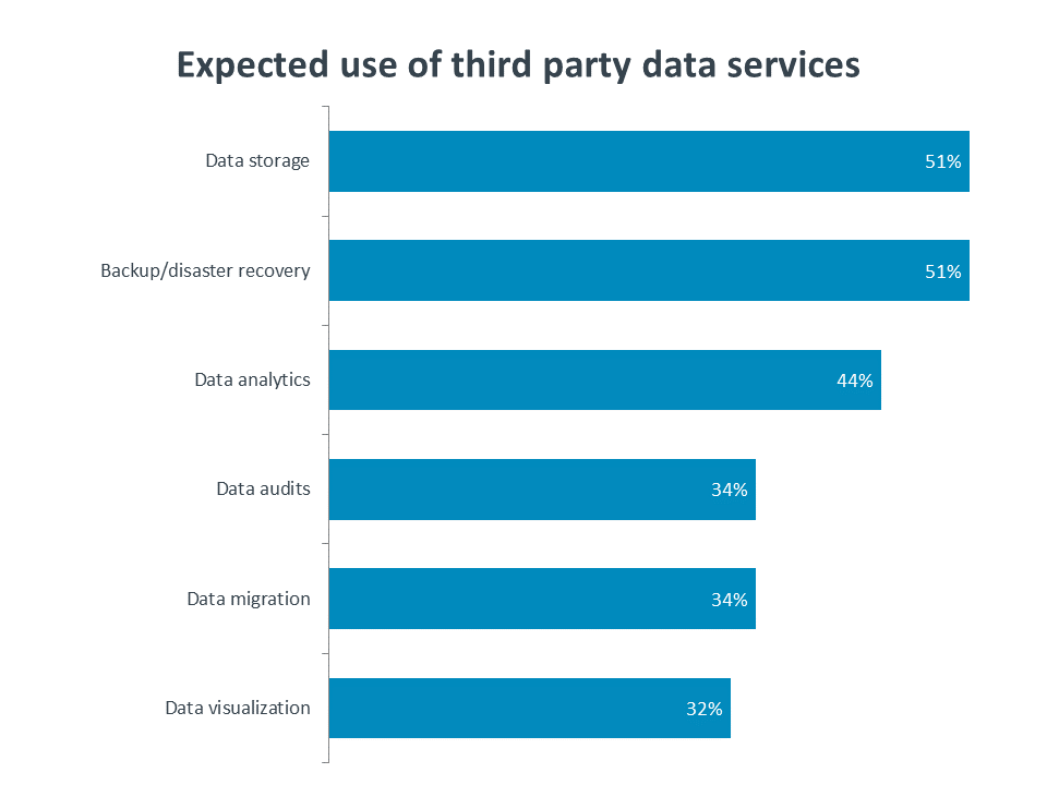 Expected use of third party data services